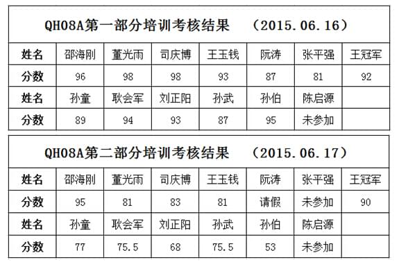 大貨車(chē)維修工具考核結(jié)果.jpg