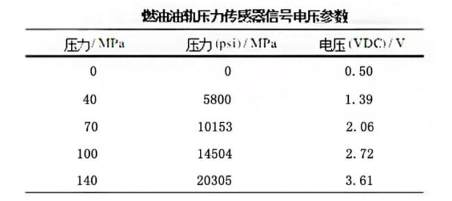 燃油機不同燃油壓力下輸出信號電壓參數(shù)