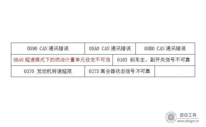 解碼器上顯示的故障碼