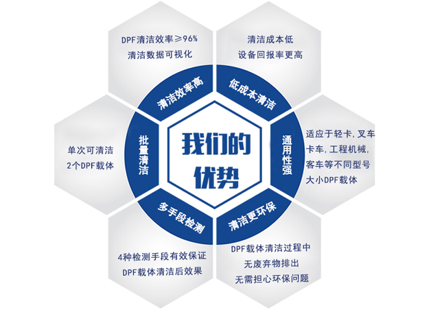 DPF【陜汽】指定供應(yīng)產(chǎn)品優(yōu)勢(shì)