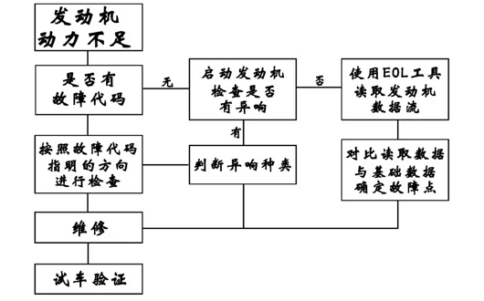 山東田中卡車工具給您解析MC07曼發(fā)動機維修故障的檢查流程