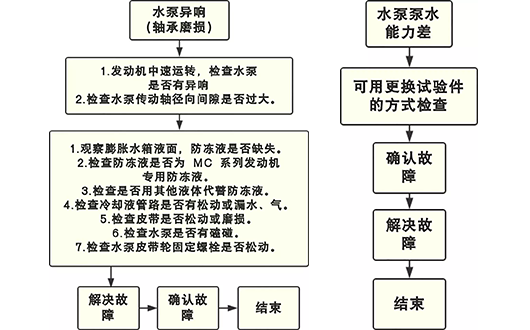 山東田中重汽MC11曼發(fā)動機維修故障判斷方法你值得擁有